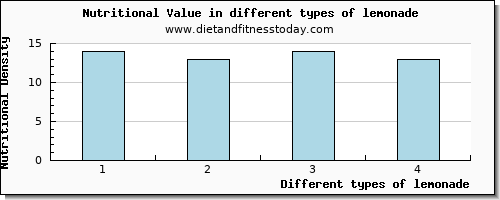 lemonade nutritional value per 100g